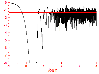 Survival probability log